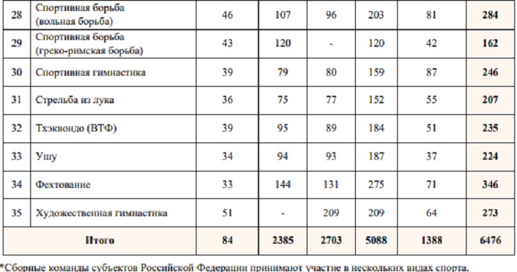 Летняя Спартакиада учащихся 2024 - бюллетень №3 - стр9