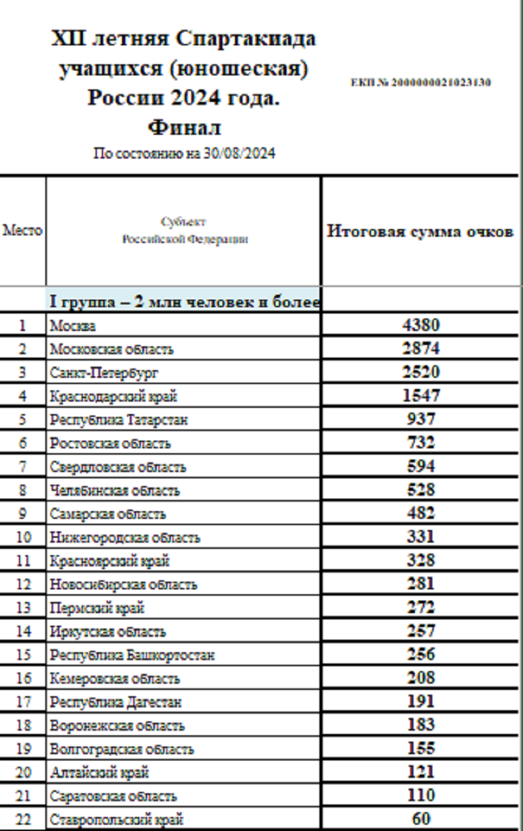 Летняя Спартакиада учащихся 2024 - сводка №20 - группа1