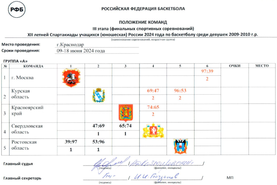 Летняя Спартакиада учащихся - баскетбол девушки 2024 - Краснодар - группа А - официал шахматка после двух туров