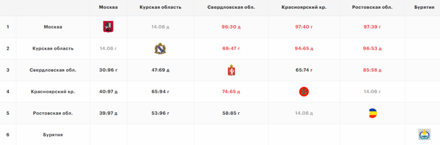 Летняя Спартакиада учащихся - баскетбол девушки 2024 - Краснодар - группа А - шахматка после четырех туров