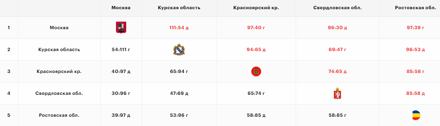 Летняя Спартакиада учащихся - баскетбол девушки 2024 - Краснодар - группа А - шахматка после пяти туров - итог