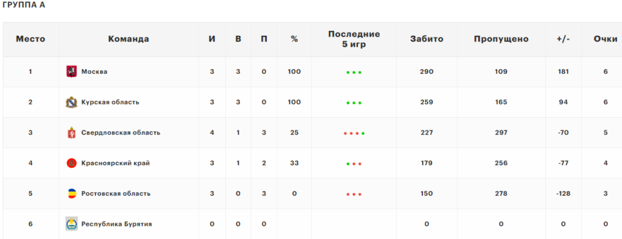 Летняя Спартакиада учащихся - баскетбол девушки 2024 - Краснодар - группа А - таблица после четырех туров