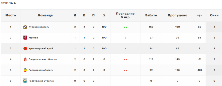 Летняя Спартакиада учащихся - баскетбол девушки 2024 - Краснодар - группа А - таблица после двух туров
