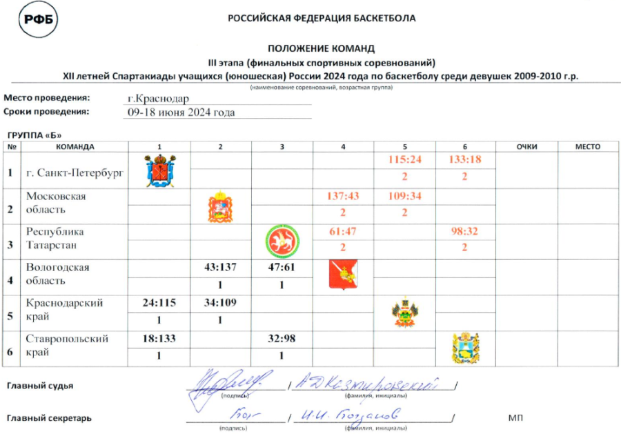 Летняя Спартакиада учащихся - баскетбол девушки 2024 - Краснодар - группа Б - официал шахматка после двух туров