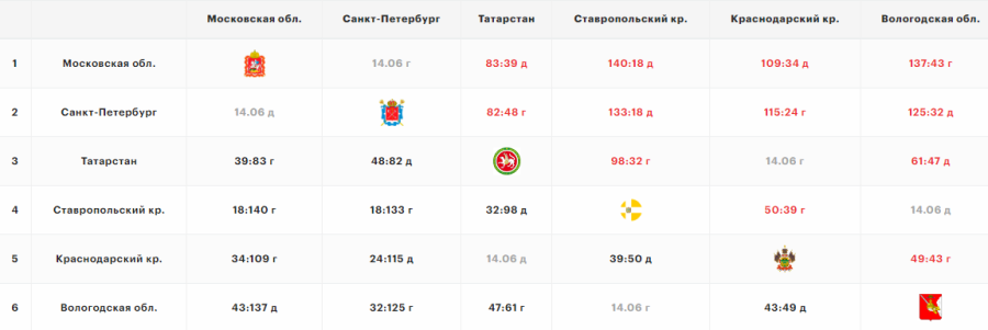 Летняя Спартакиада учащихся - баскетбол девушки 2024 - Краснодар - группа Б - шахматка после четырех туров