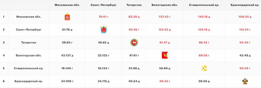 Летняя Спартакиада учащихся - баскетбол девушки 2024 - Краснодар - группа Б - шахматка после пяти туров - итог