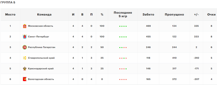 Летняя Спартакиада учащихся - баскетбол девушки 2024 - Краснодар - группа Б - таблица после четырех туров