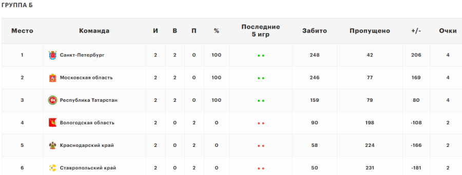 Летняя Спартакиада учащихся - баскетбол девушки 2024 - Краснодар - группа Б - таблица после двух туров