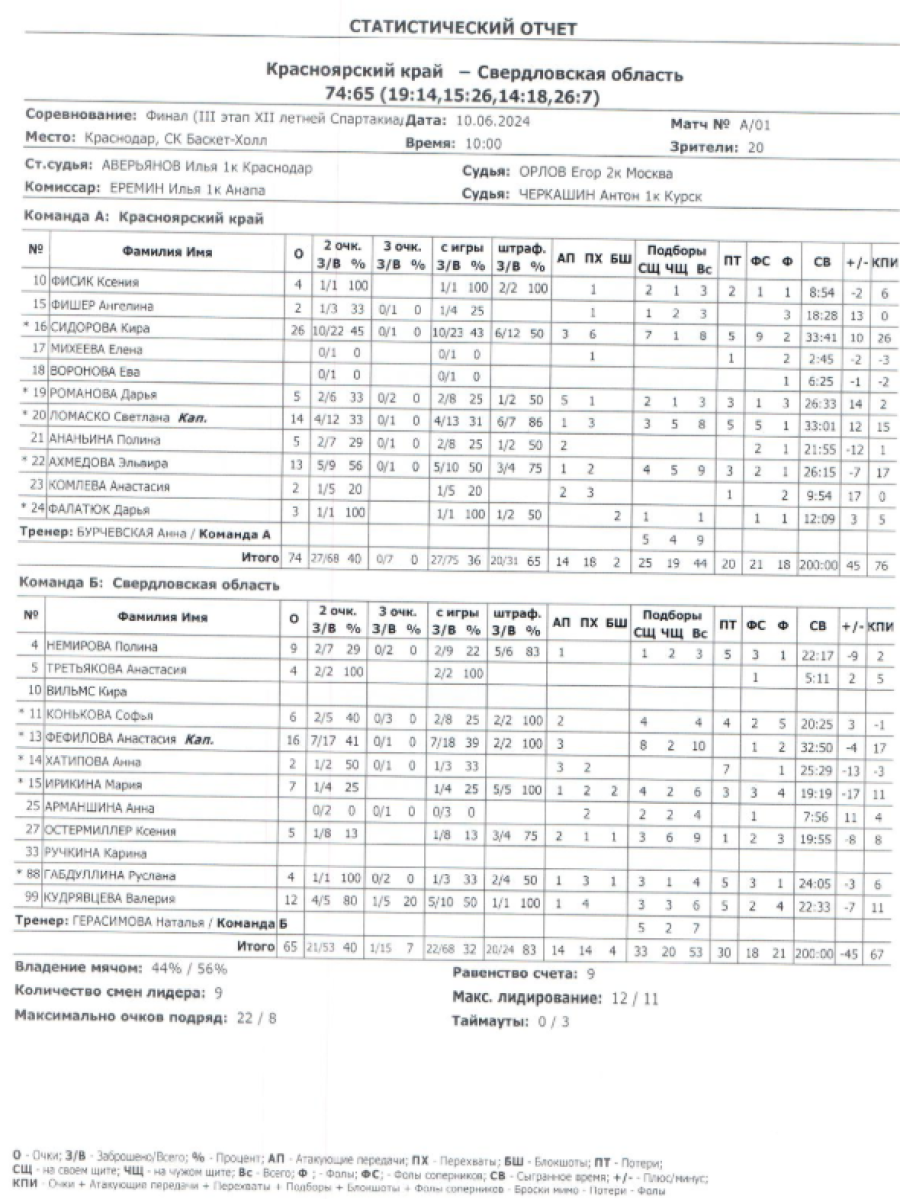 Летняя Спартакиада учащихся - баскетбол девушки 2024 - Краснодар - протокол1