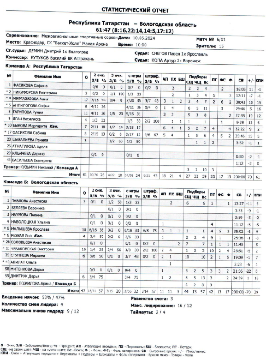 Летняя Спартакиада учащихся - баскетбол девушки 2024 - Краснодар - протокол2