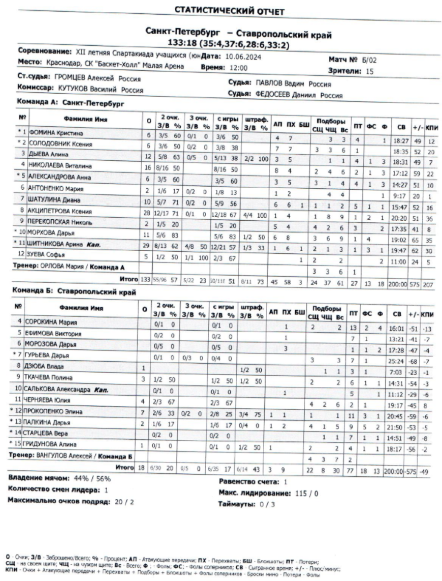 Летняя Спартакиада учащихся - баскетбол девушки 2024 - Краснодар - протокол3