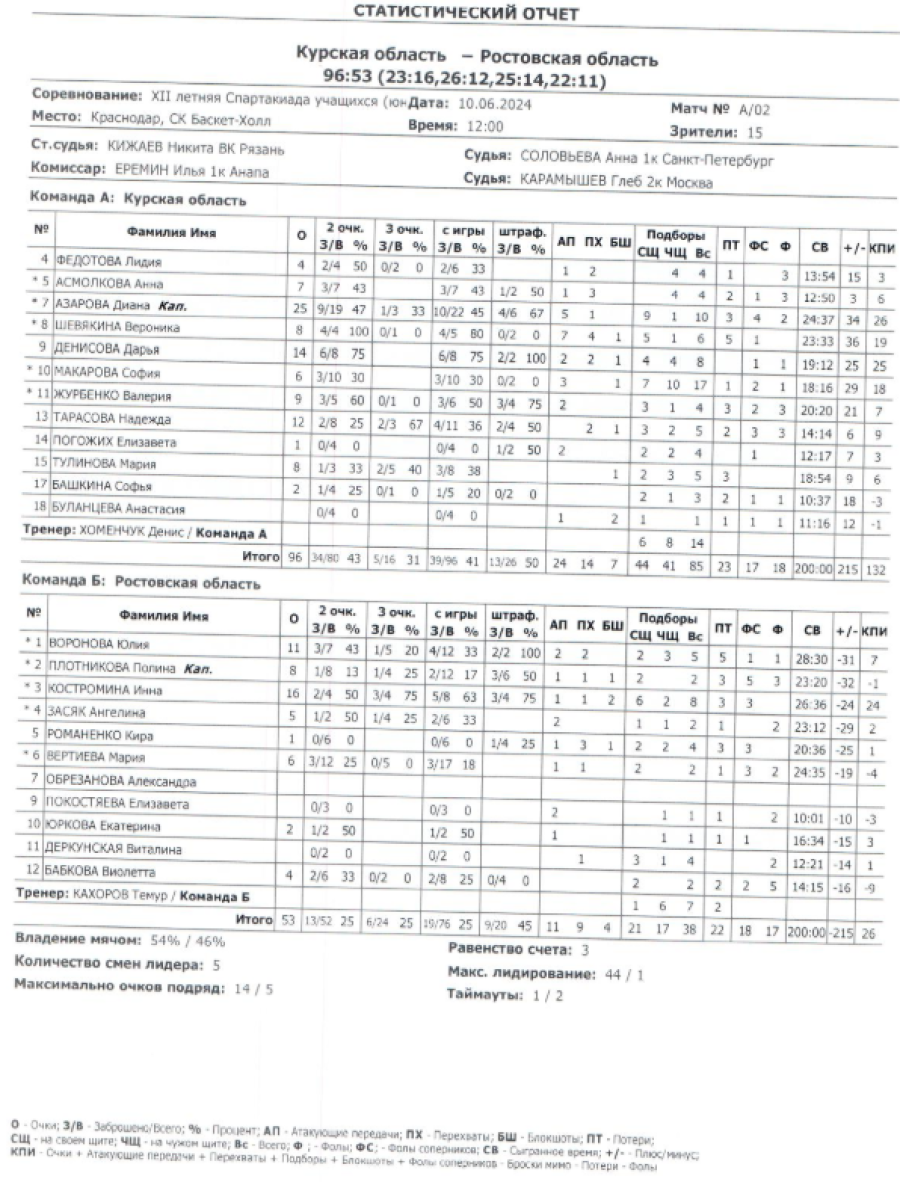 Летняя Спартакиада учащихся - баскетбол девушки 2024 - Краснодар - протокол4