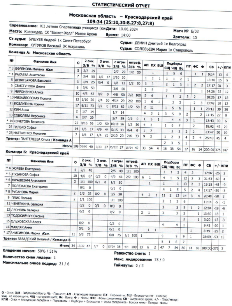 Летняя Спартакиада учащихся - баскетбол девушки 2024 - Краснодар - протокол5