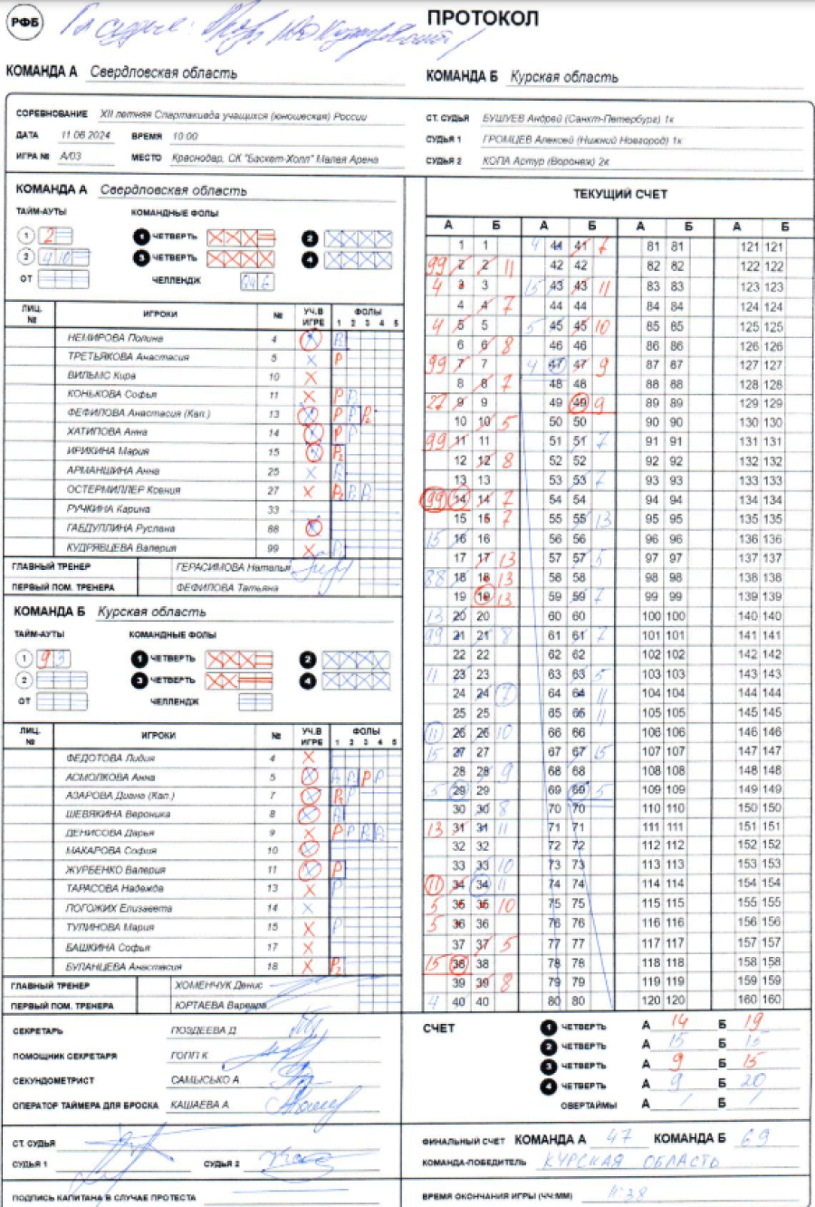 Летняя Спартакиада учащихся - баскетбол девушки 2024 - Краснодар - протокол7