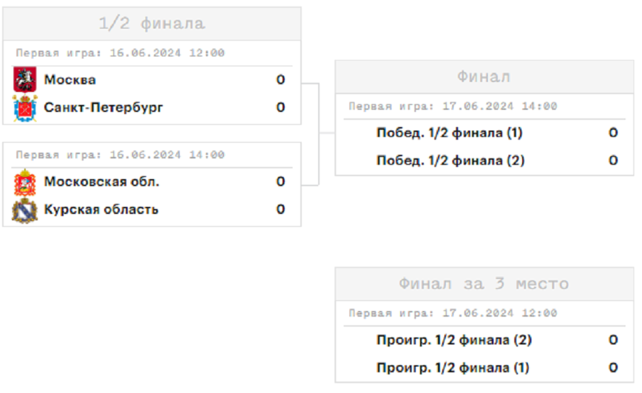Летняя Спартакиада учащихся - баскетбол девушки 2024 - Краснодар - сетка плей-офф 1-4 места