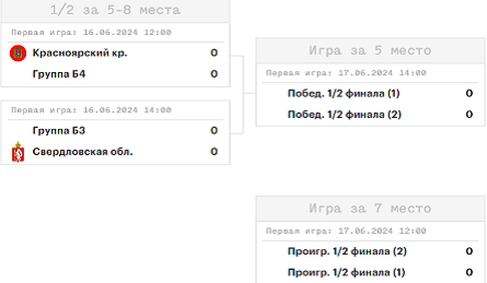 Летняя Спартакиада учащихся - баскетбол девушки 2024 - Краснодар - сетка плей-офф 5-8 места