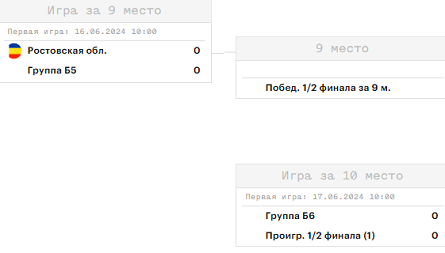 Летняя Спартакиада учащихся - баскетбол девушки 2024 - Краснодар - сетка плей-офф 9-11 места