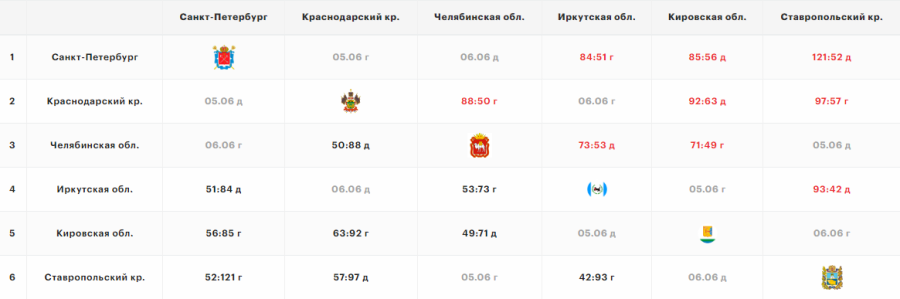 Летняя Спартакиада учащихся - баскетбол юноши 2024 - Салават - группа А - шахматка после 3го тура