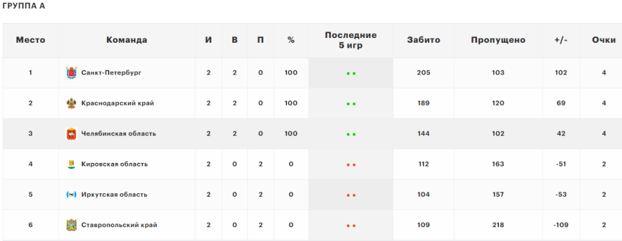 Летняя Спартакиада учащихся - баскетбол юноши 2024 - Салават - группа А - таблица после 2го тура