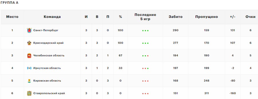 Летняя Спартакиада учащихся - баскетбол юноши 2024 - Салават - группа А - таблица после 3го тура