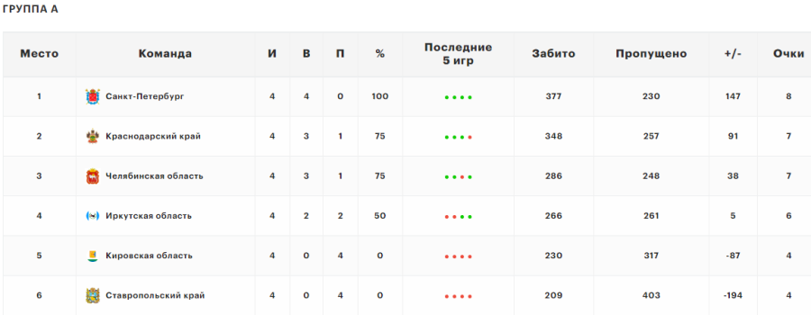 Летняя Спартакиада учащихся - баскетбол юноши 2024 - Салават - группа А - таблица после 4го тура