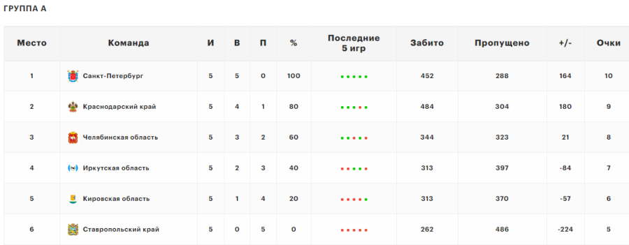 Летняя Спартакиада учащихся - баскетбол юноши 2024 - Салават - группа А - таблица после 5го тура - итог