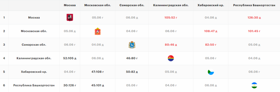 Летняя Спартакиада учащихся - баскетбол юноши 2024 - Салават - группа Б - шахматка после 2го тура