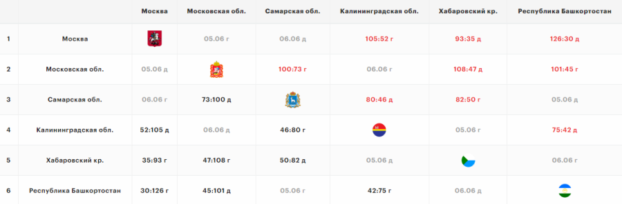 Летняя Спартакиада учащихся - баскетбол юноши 2024 - Салават - группа Б - шахматка после 3го тура
