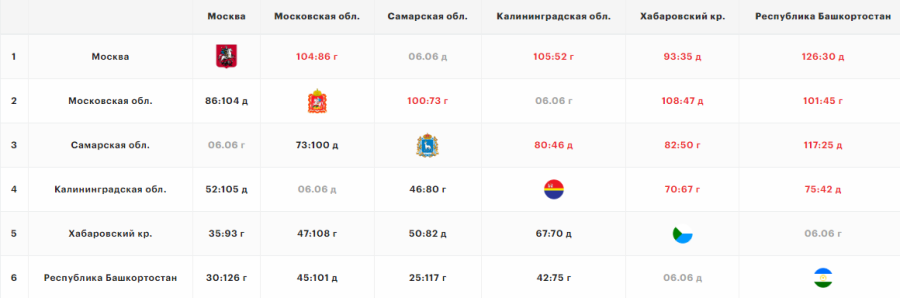 Летняя Спартакиада учащихся - баскетбол юноши 2024 - Салават - группа Б - шахматка после 4го тура