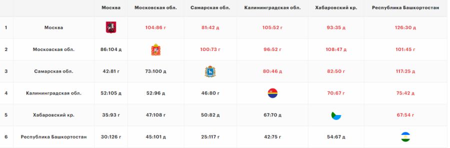 Летняя Спартакиада учащихся - баскетбол юноши 2024 - Салават - группа Б - шахматка после 5го тура - итог
