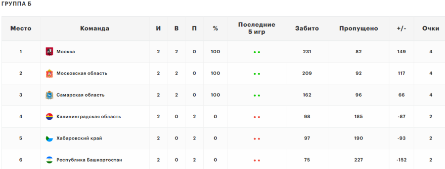 Летняя Спартакиада учащихся - баскетбол юноши 2024 - Салават - группа Б - таблица после 2го тура