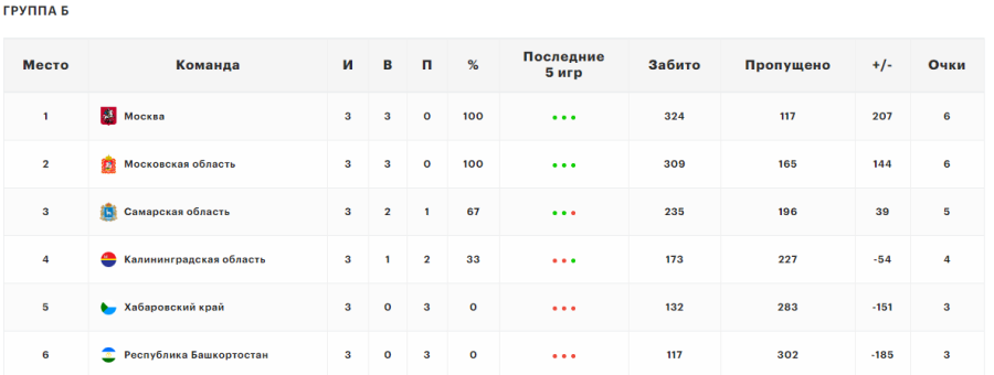 Летняя Спартакиада учащихся - баскетбол юноши 2024 - Салават - группа Б - таблица после 3го тура