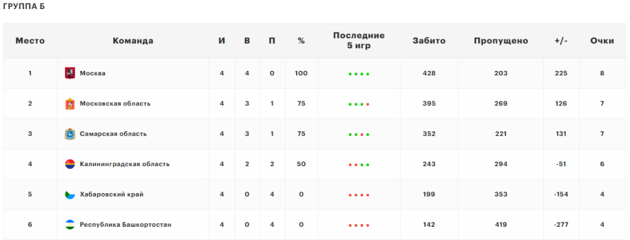 Летняя Спартакиада учащихся - баскетбол юноши 2024 - Салават - группа Б - таблица после 4го тура