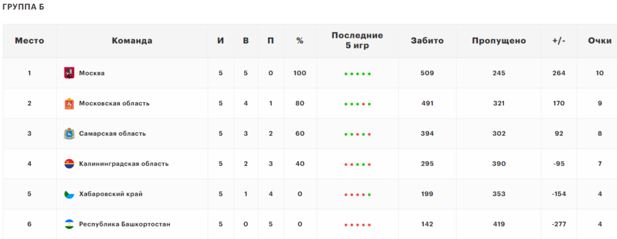 Летняя Спартакиада учащихся - баскетбол юноши 2024 - Салават - группа Б - таблица после 5го тура - итог
