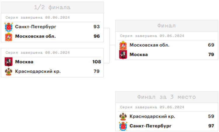 Летняя Спартакиада учащихся - баскетбол юноши 2024 - Салават - плей-офф за 1-4 места