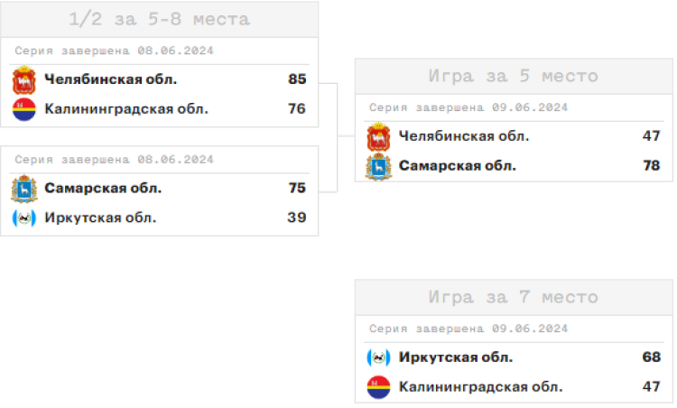 Летняя Спартакиада учащихся - баскетбол юноши 2024 - Салават - плей-офф за 5-8 места