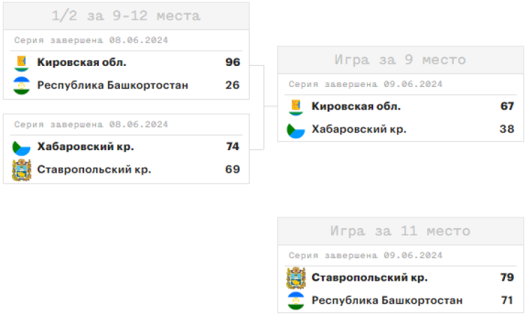 Летняя Спартакиада учащихся - баскетбол юноши 2024 - Салават - плей-офф за 9-12 места