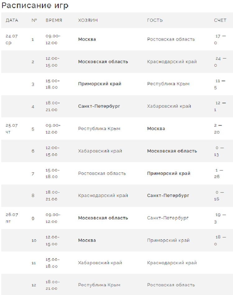 Летняя Спартакиада учащихся - бейсбол 2024 Химки - результаты групп - почти все