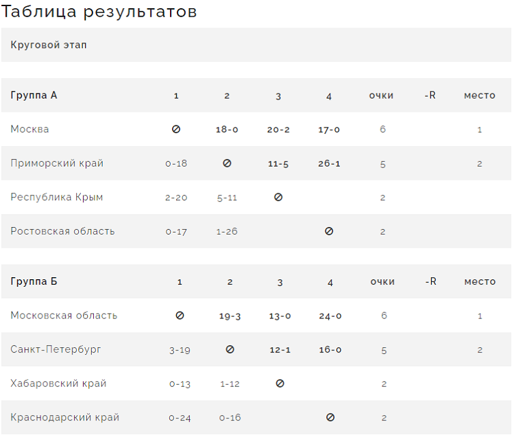 Летняя Спартакиада учащихся - бейсбол 2024 Химки - таблицы групп - почти итог
