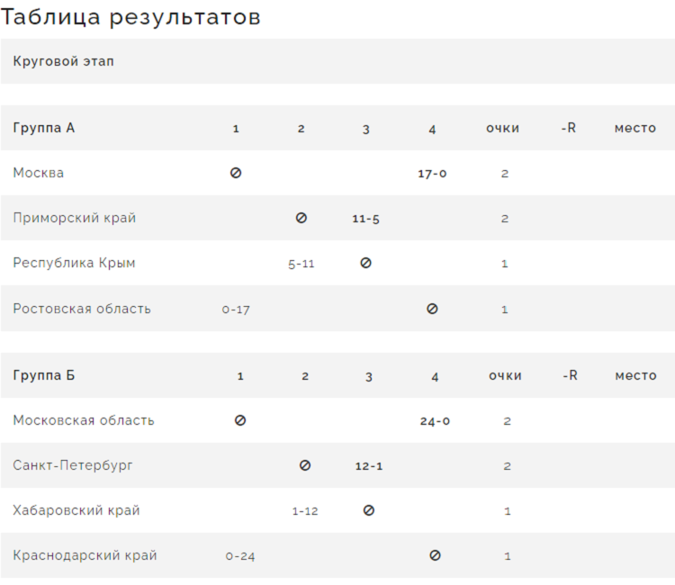 Летняя Спартакиада учащихся - бейсбол 2024 Химки - таблицы групп - после 1го тура