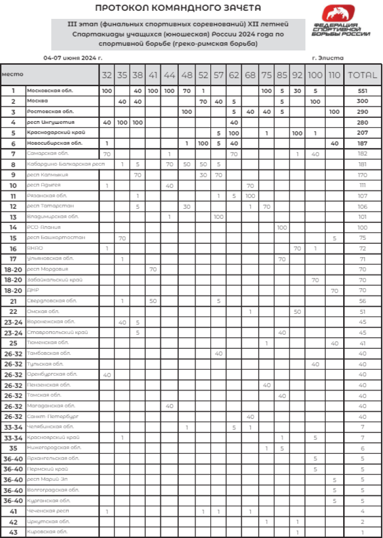 Летняя Спартакиада учащихся - борьба греко-римская 2024 - Элиста - командный зачет