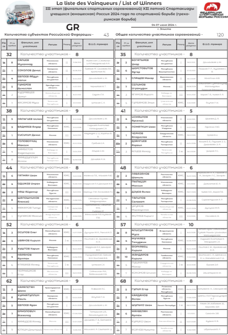 Летняя Спартакиада учащихся - борьба греко-римская 2024 - Элиста - победители и призеры1