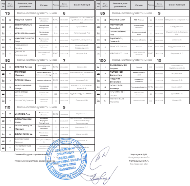 Летняя Спартакиада учащихся - борьба греко-римская 2024 - Элиста - победители и призеры2