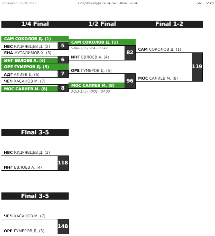 Летняя Спартакиада учащихся - борьба греко-римская 2024 - Элиста - протокол1