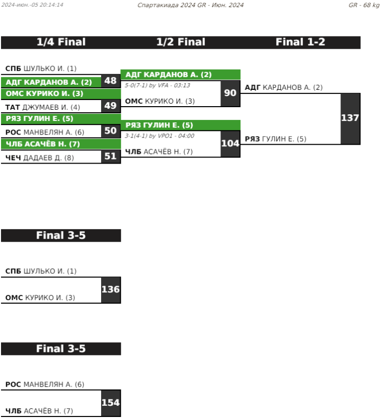 Летняя Спартакиада учащихся - борьба греко-римская 2024 - Элиста - протокол10