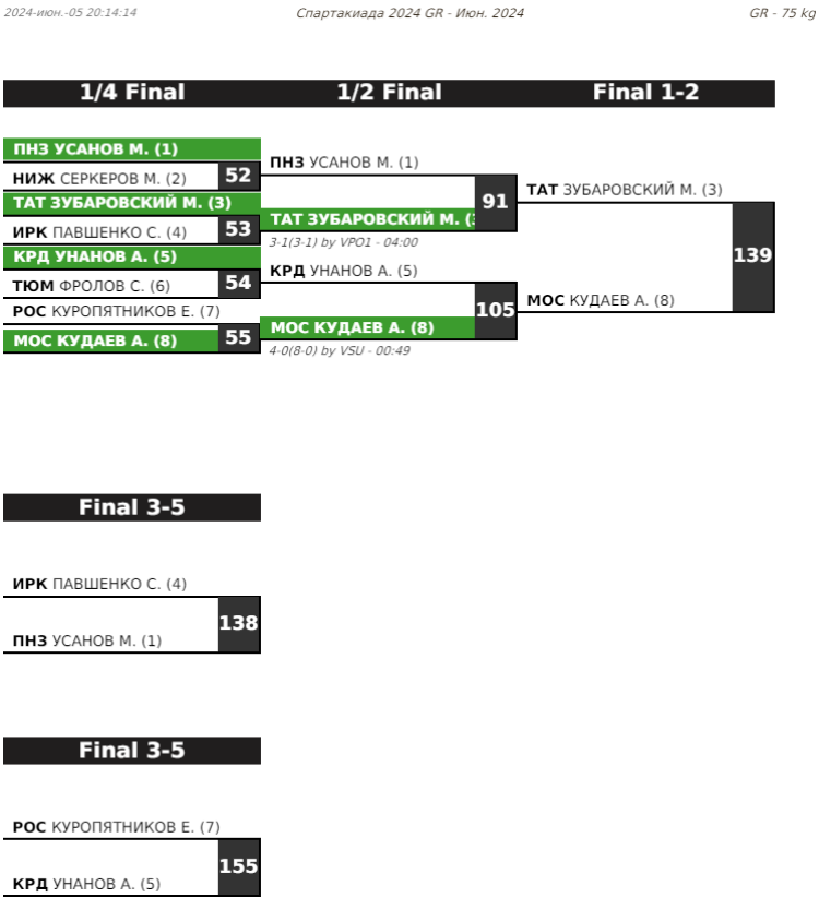 Летняя Спартакиада учащихся - борьба греко-римская 2024 - Элиста - протокол11