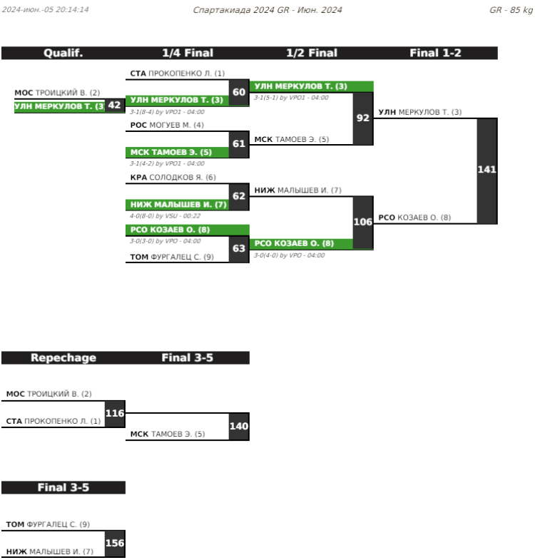 Летняя Спартакиада учащихся - борьба греко-римская 2024 - Элиста - протокол12