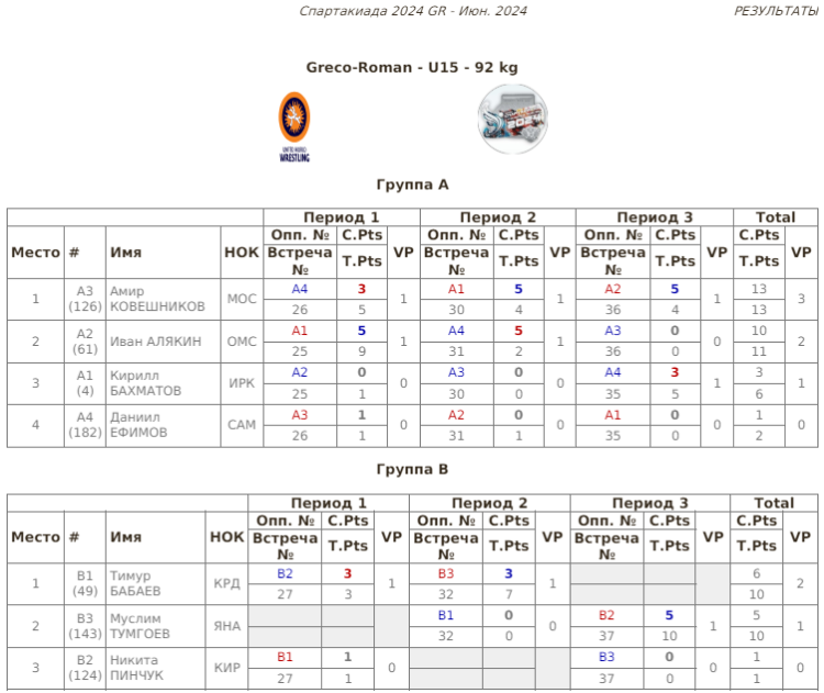 Летняя Спартакиада учащихся - борьба греко-римская 2024 - Элиста - протокол13
