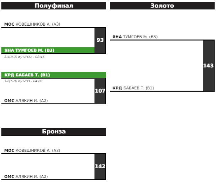Летняя Спартакиада учащихся - борьба греко-римская 2024 - Элиста - протокол14
