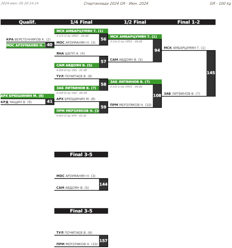 Летняя Спартакиада учащихся - борьба греко-римская 2024 - Элиста - протокол15